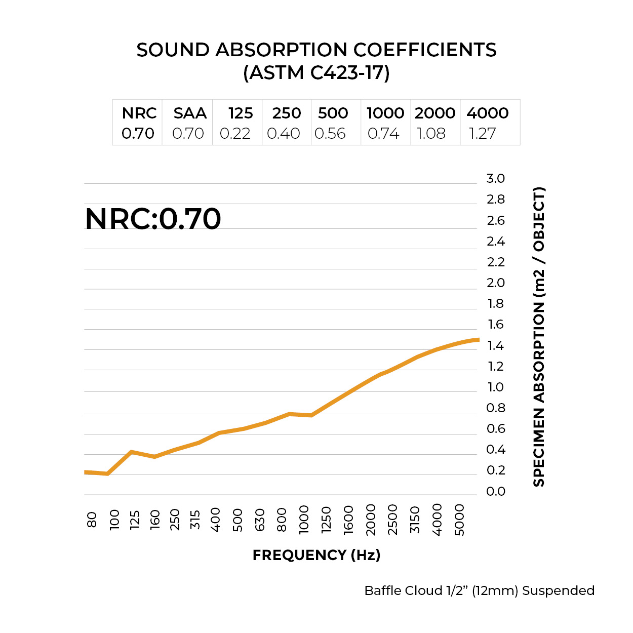 Sound Absorption Coefficient Chart