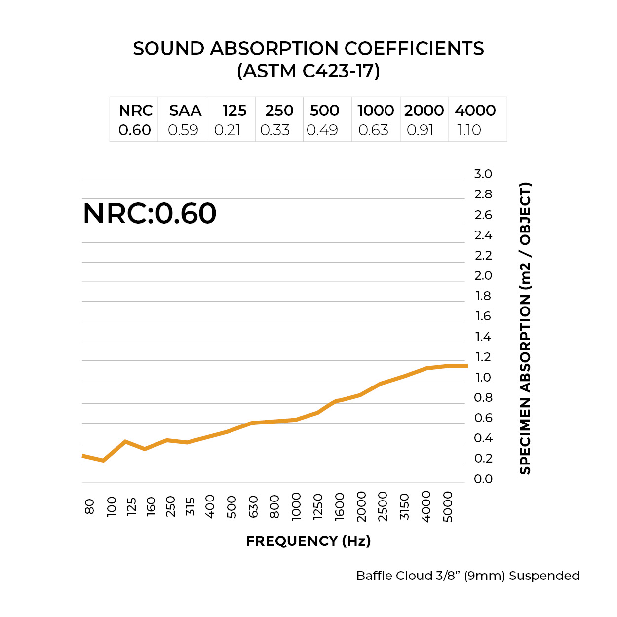 Sound Absorption Coefficient Chart