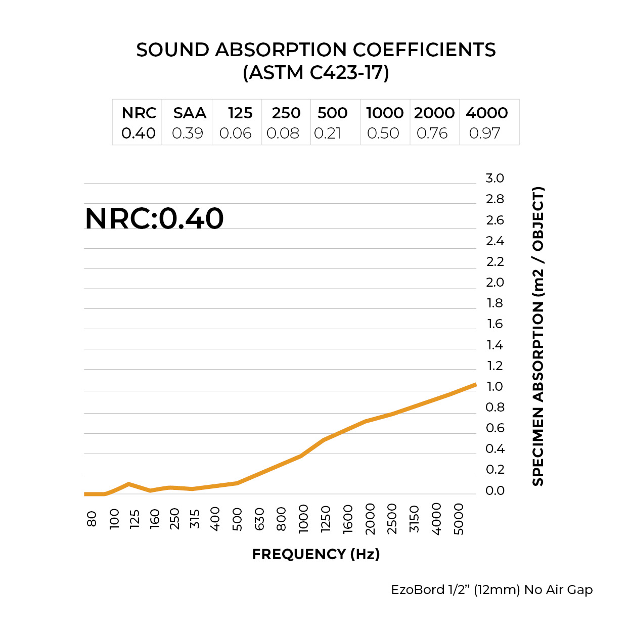 Sound Absorption Coefficient Chart