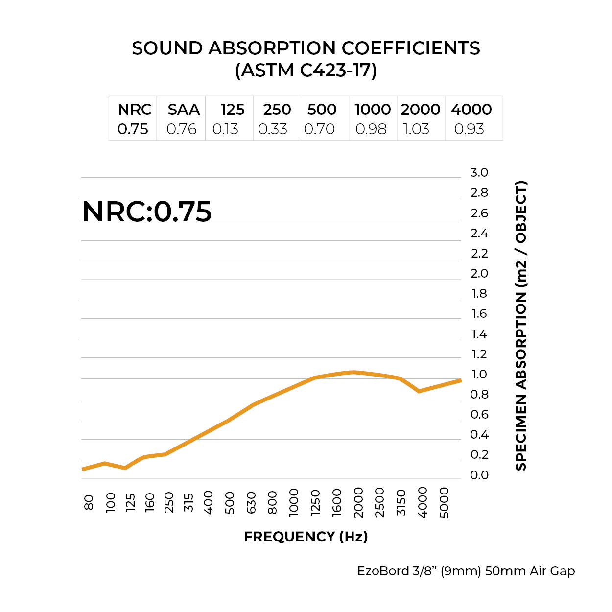 Sound Absorption Coefficient Chart