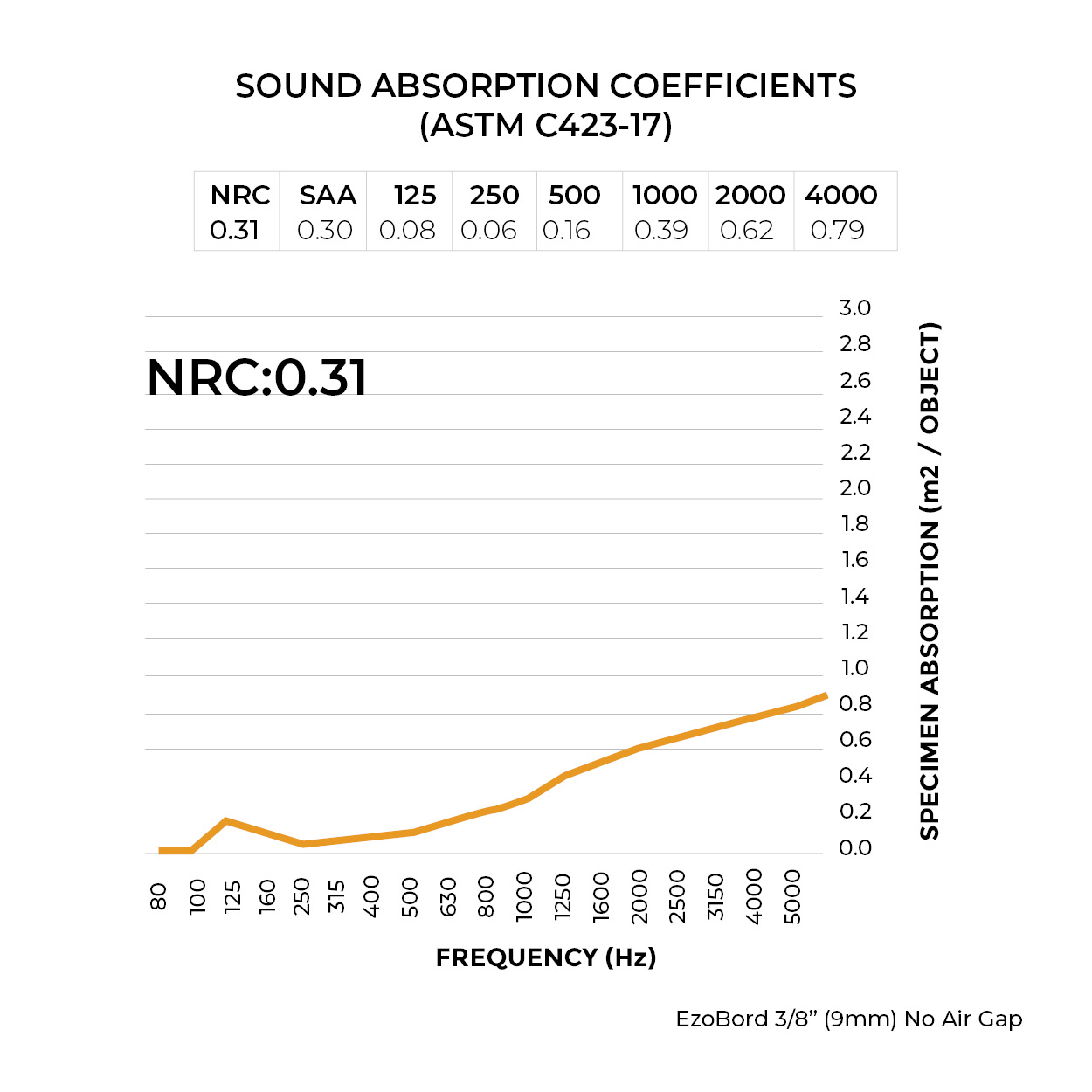 Sound Absorption Coefficient Chart