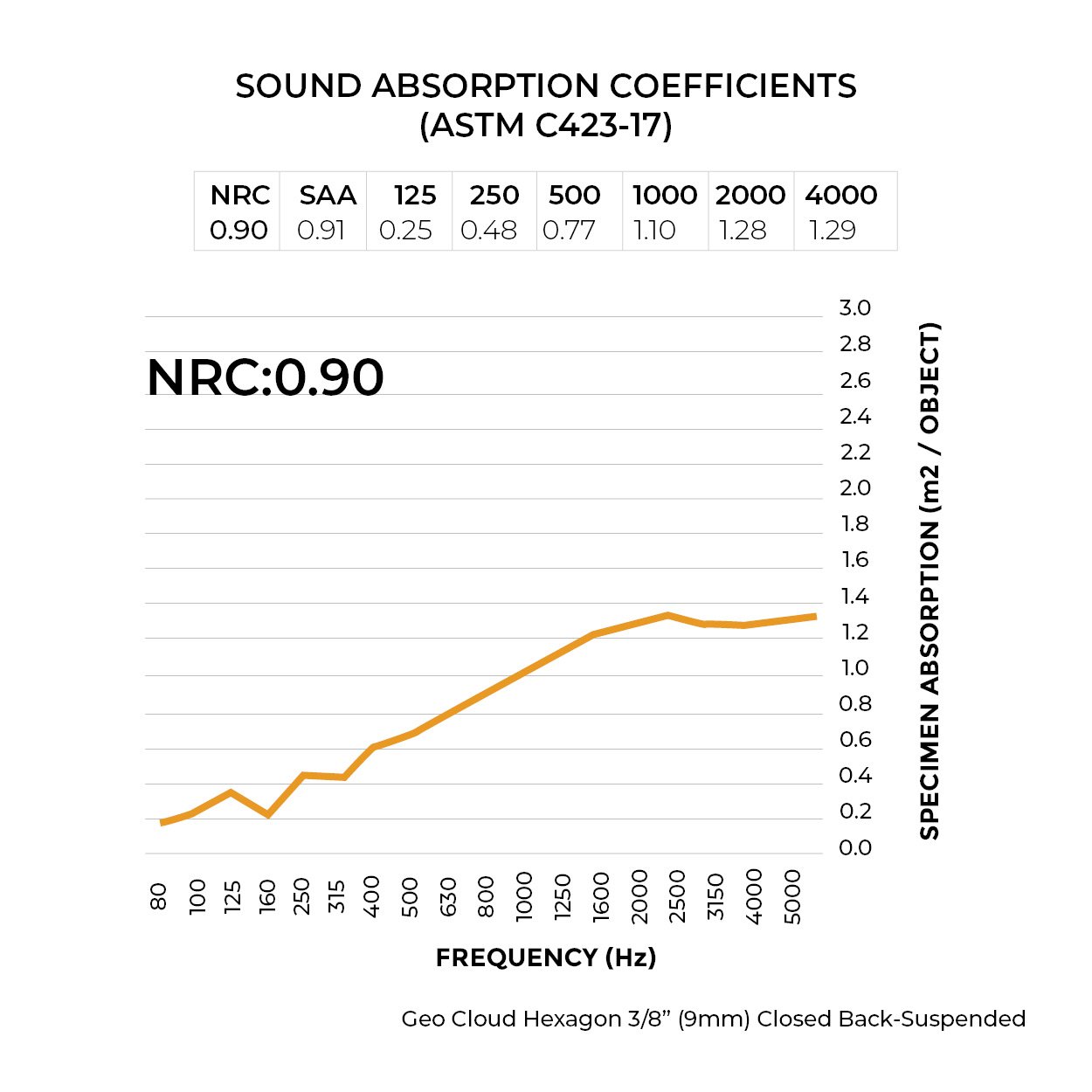 Sound Absorption Coefficient Chart