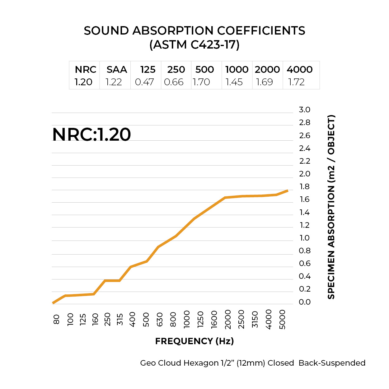 Sound Absorption Coefficient Chart
