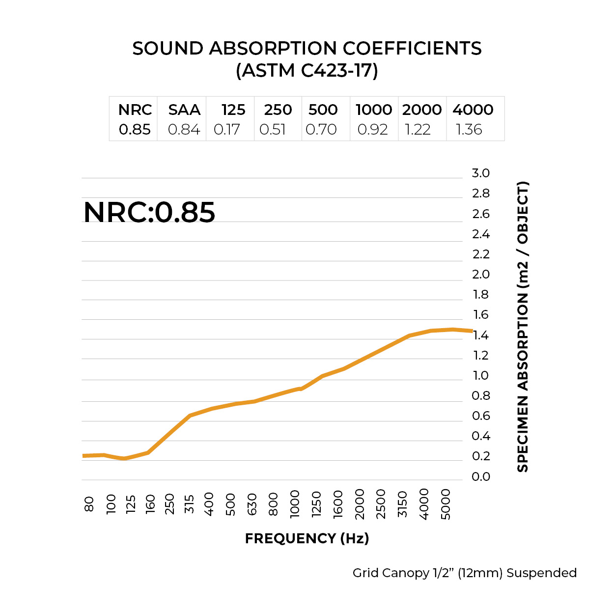 Sound Absorption Coefficient Chart