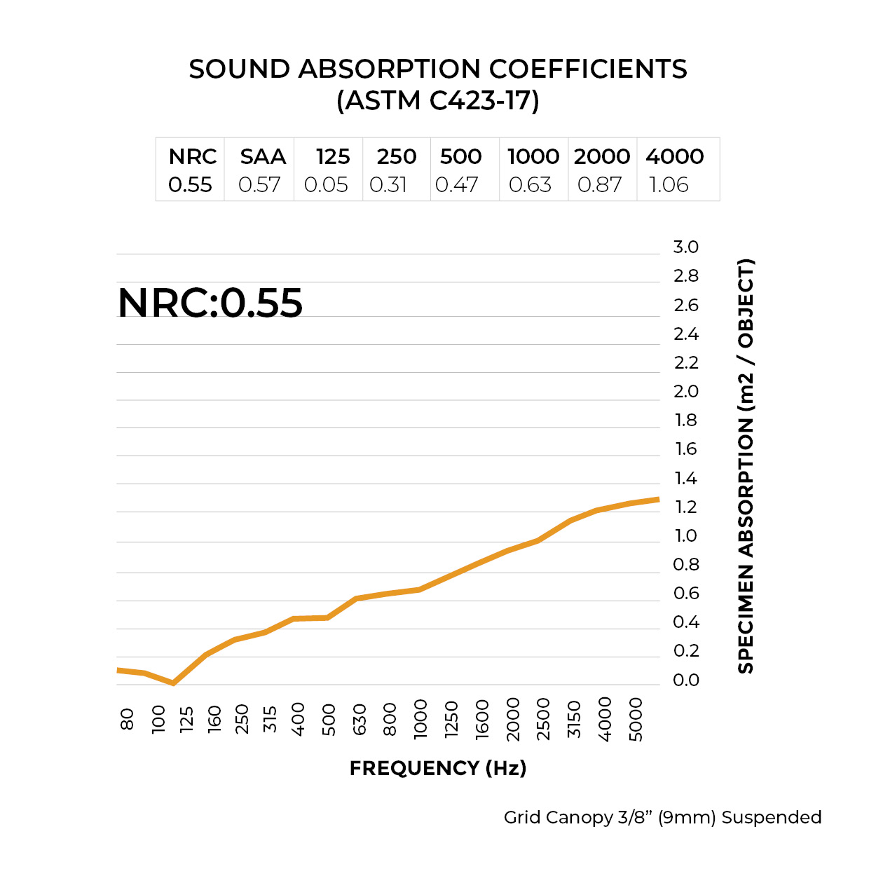 Sound Absorption Coefficient Chart