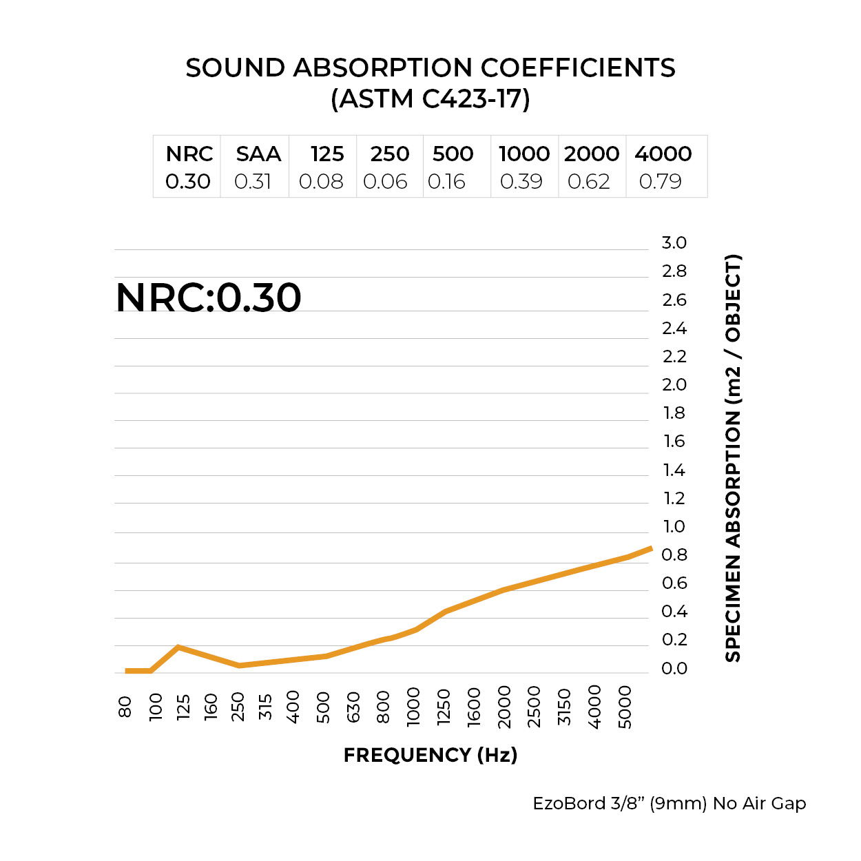 Sound Absorption Coefficient Chart