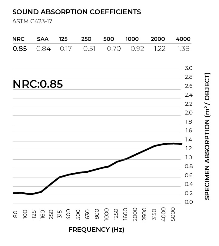 Sound Absorption Coefficient Chart