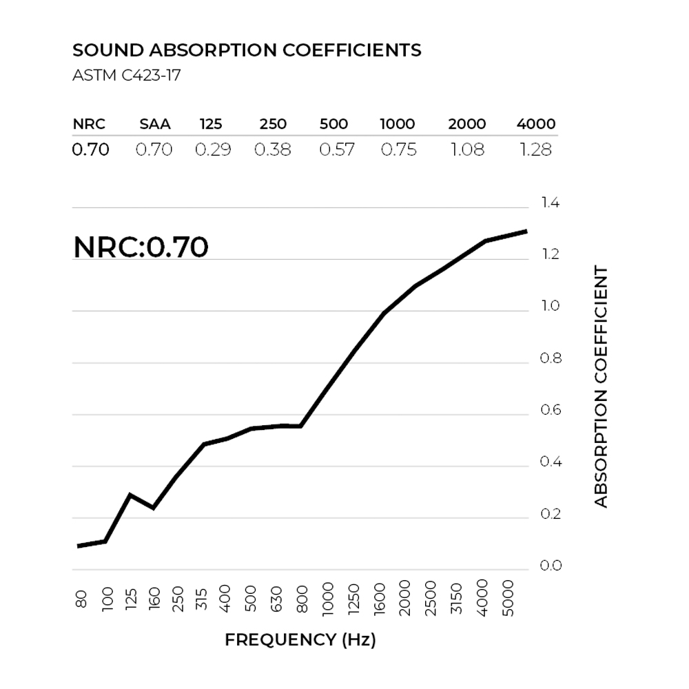 Sound Absorption Coefficient Chart