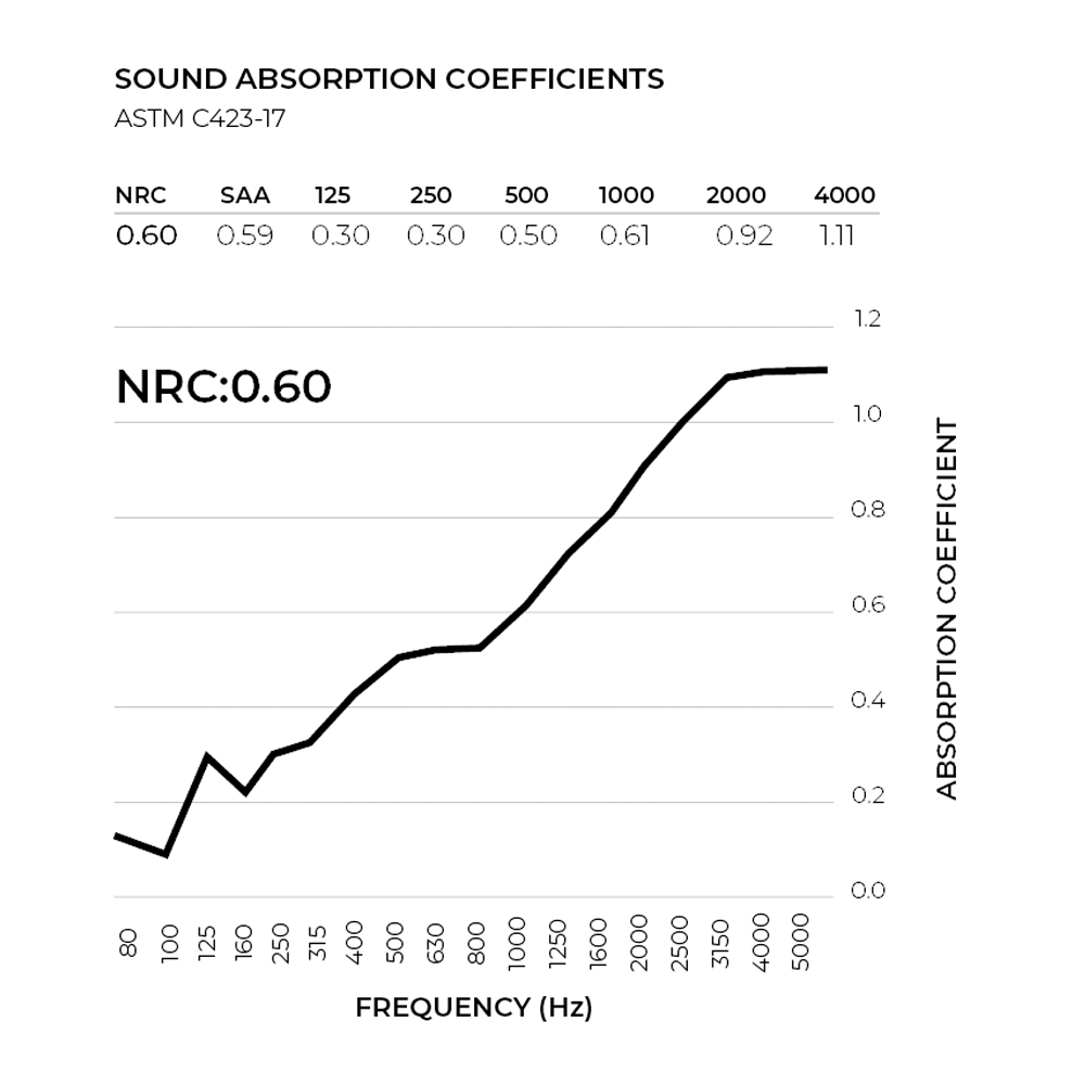 Sound Absorption Coefficient Chart