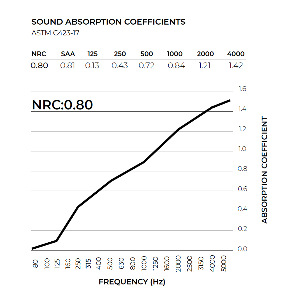 Sound Absorption Coefficient Chart