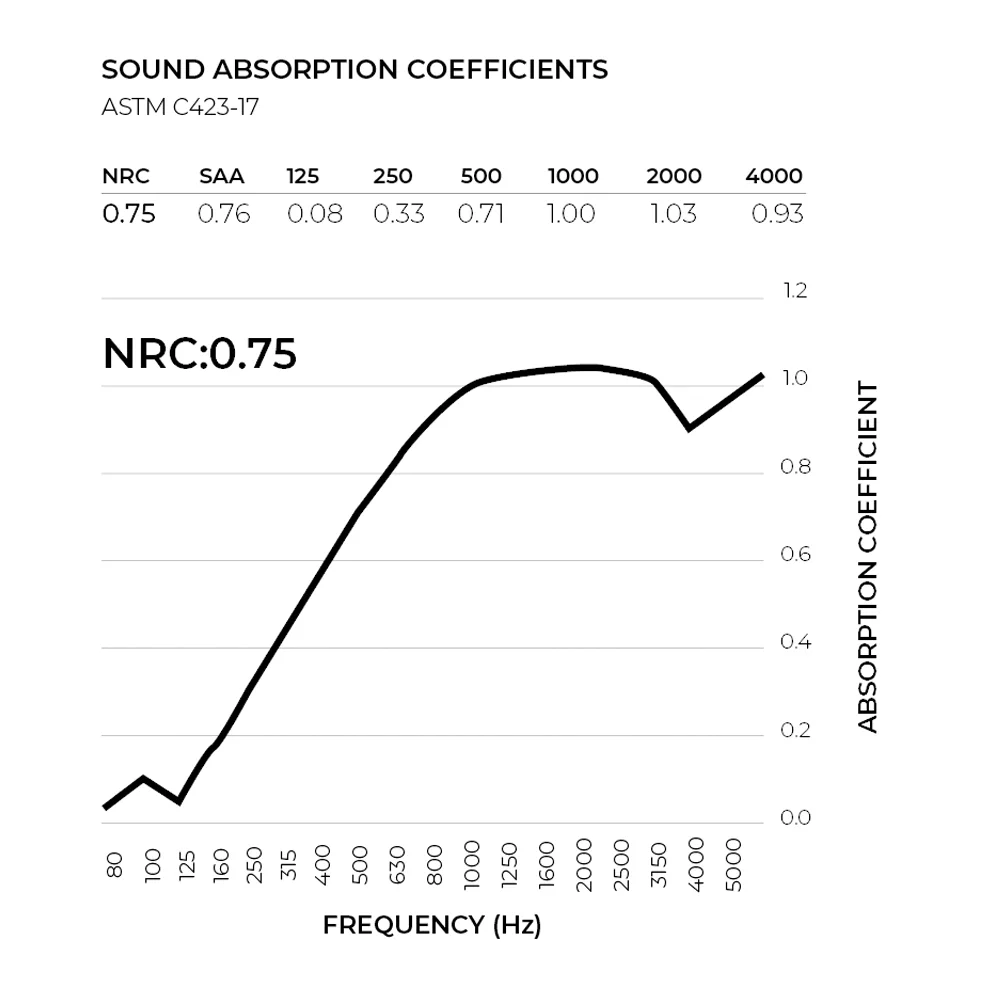 Sound Absorption Coefficient Chart