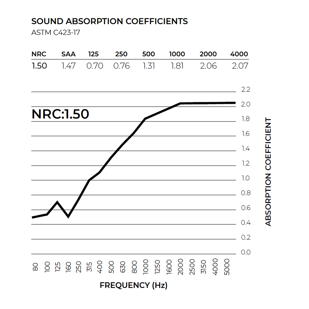 Sound Absorption Coefficient Chart