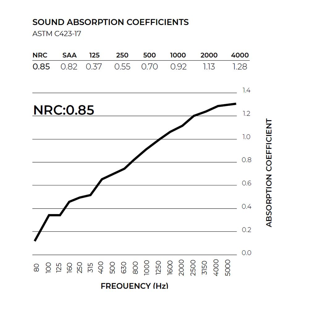 Sound Absorption Coefficient Chart