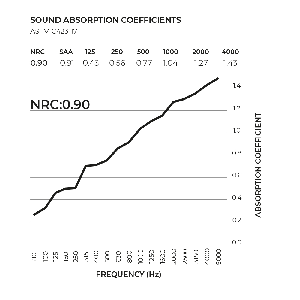 Sound Absorption Coefficient Chart