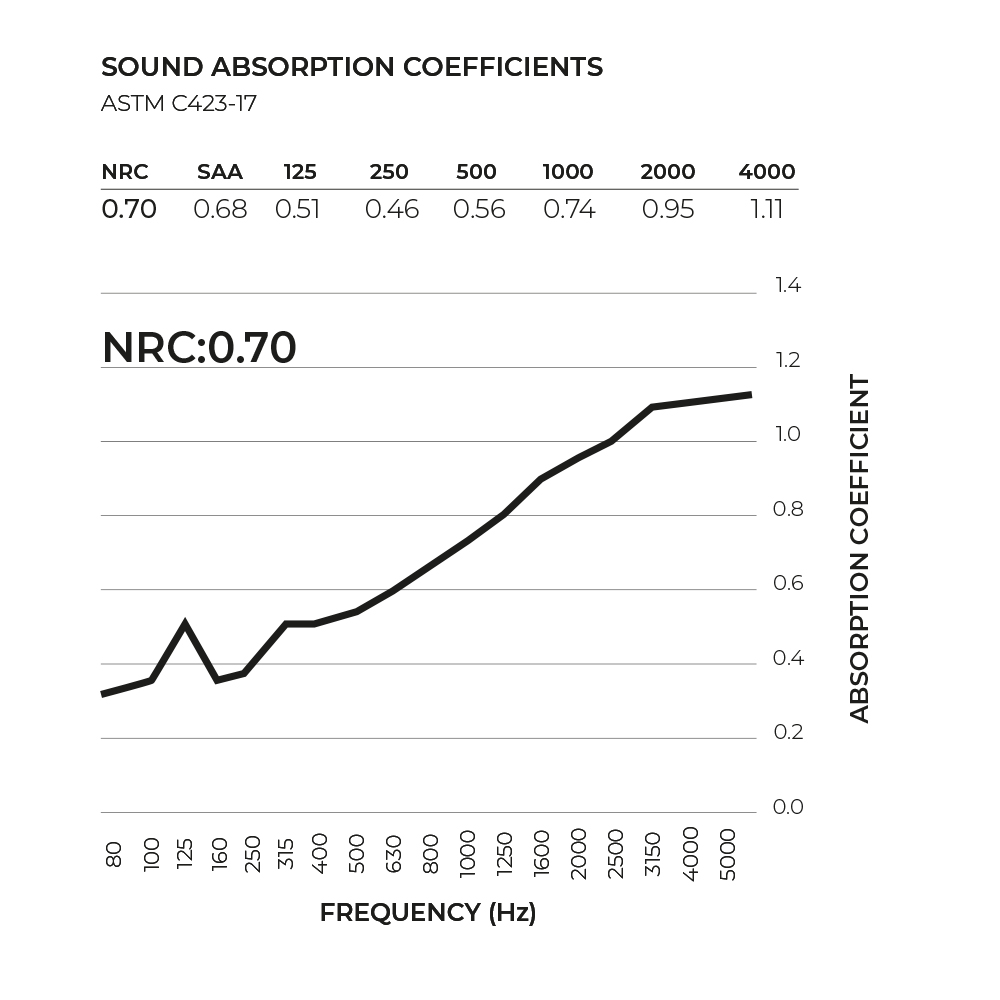 Sound Absorption Coefficient Chart