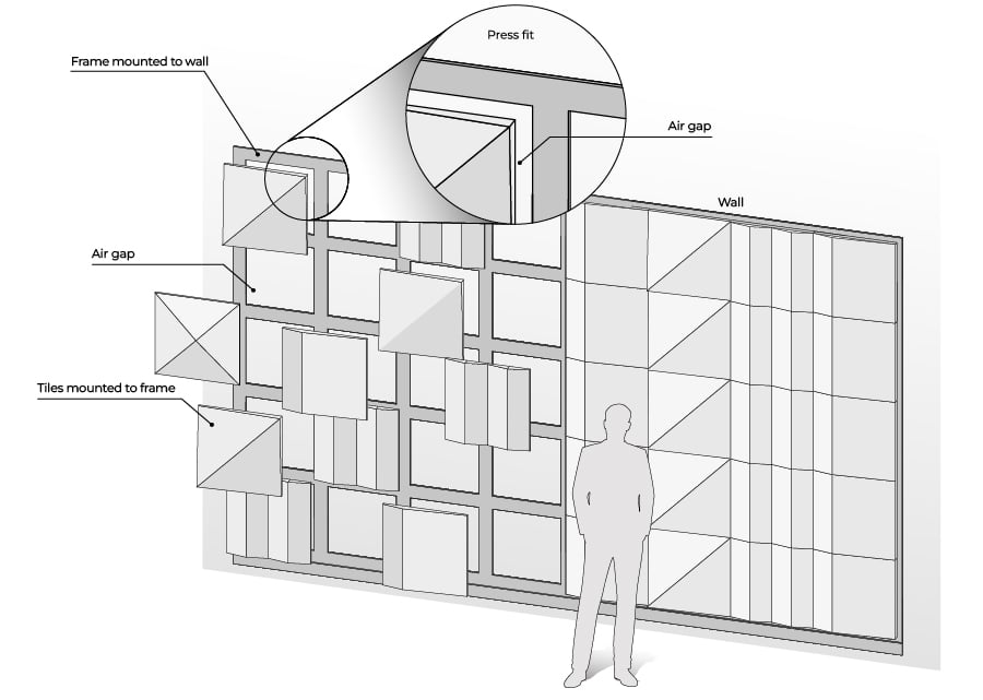 Diagram showing a modular acoustic system wall, with a man standing in front to demonstrate its height and design.